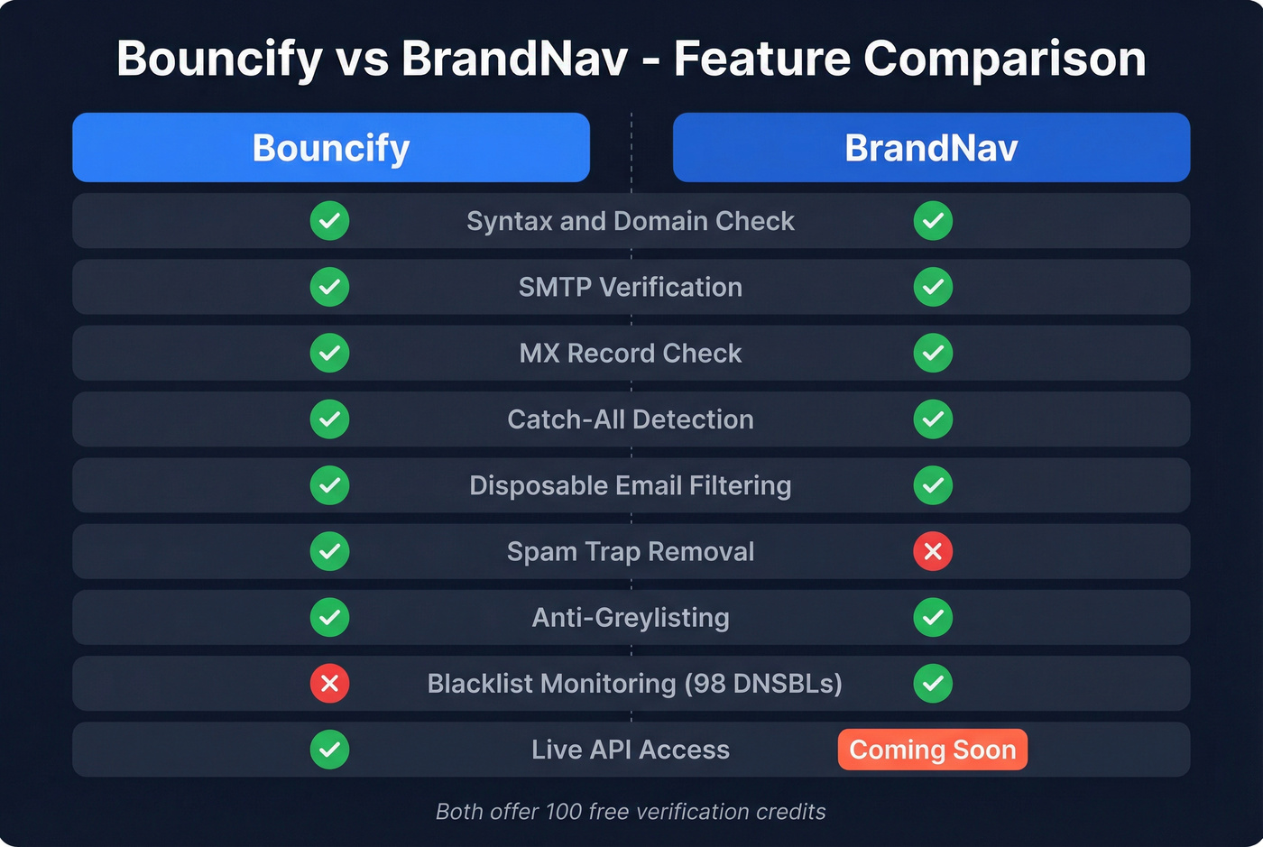 Bouncify vs BrandNav feature comparison diagram