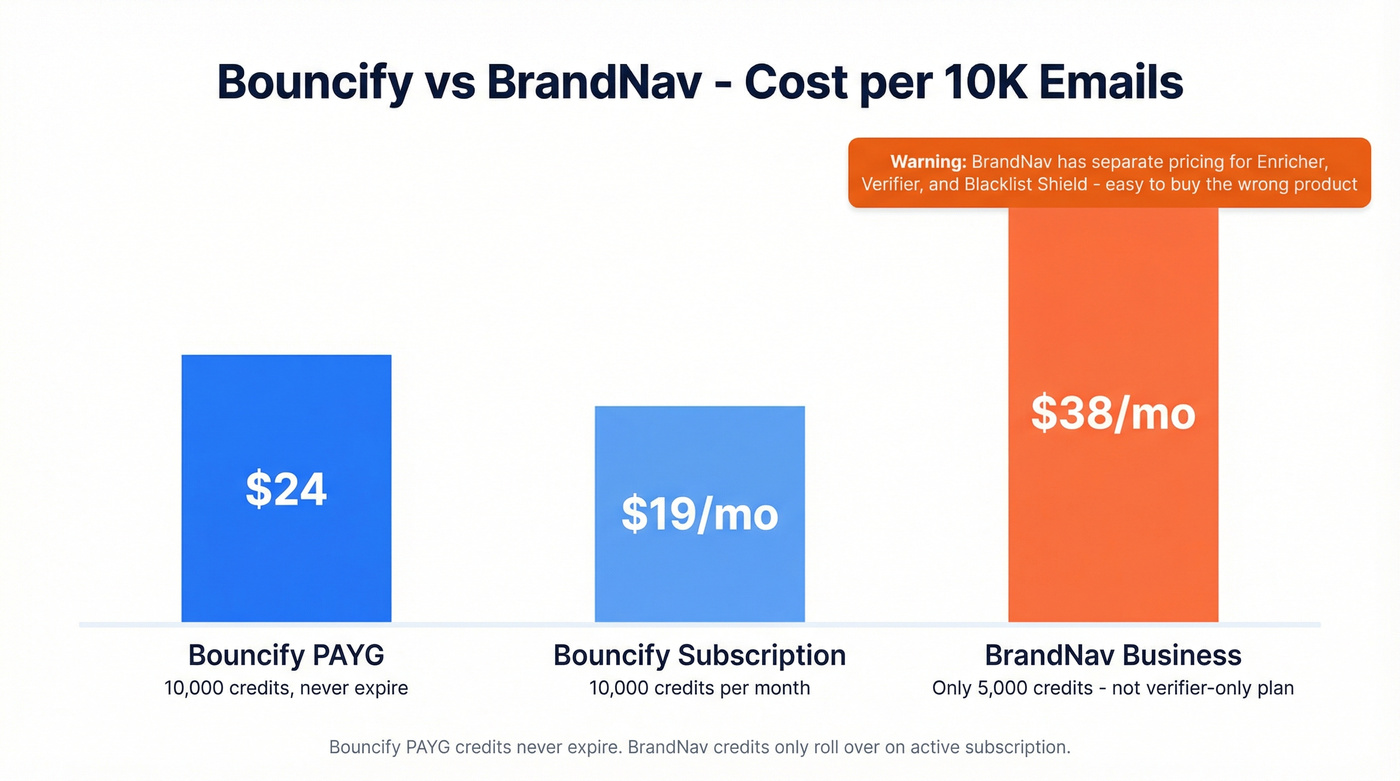 Bouncify vs BrandNav pricing comparison chart