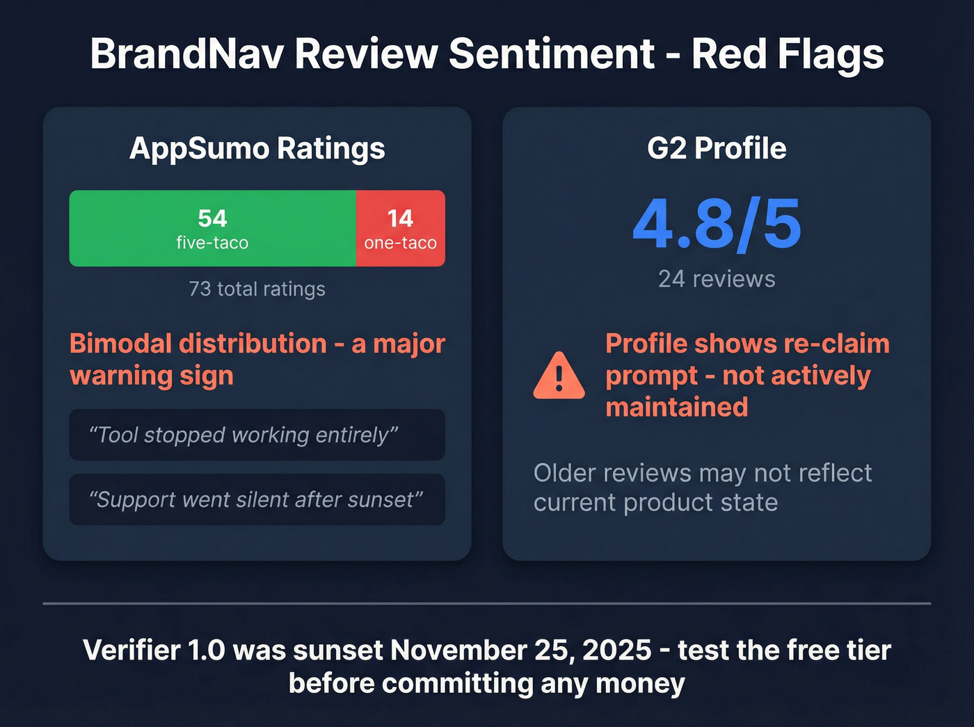 BrandNav AppSumo review sentiment breakdown