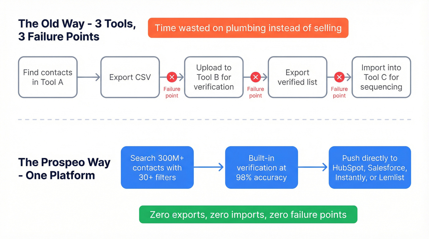 Traditional workflow vs Prospeo unified workflow comparison