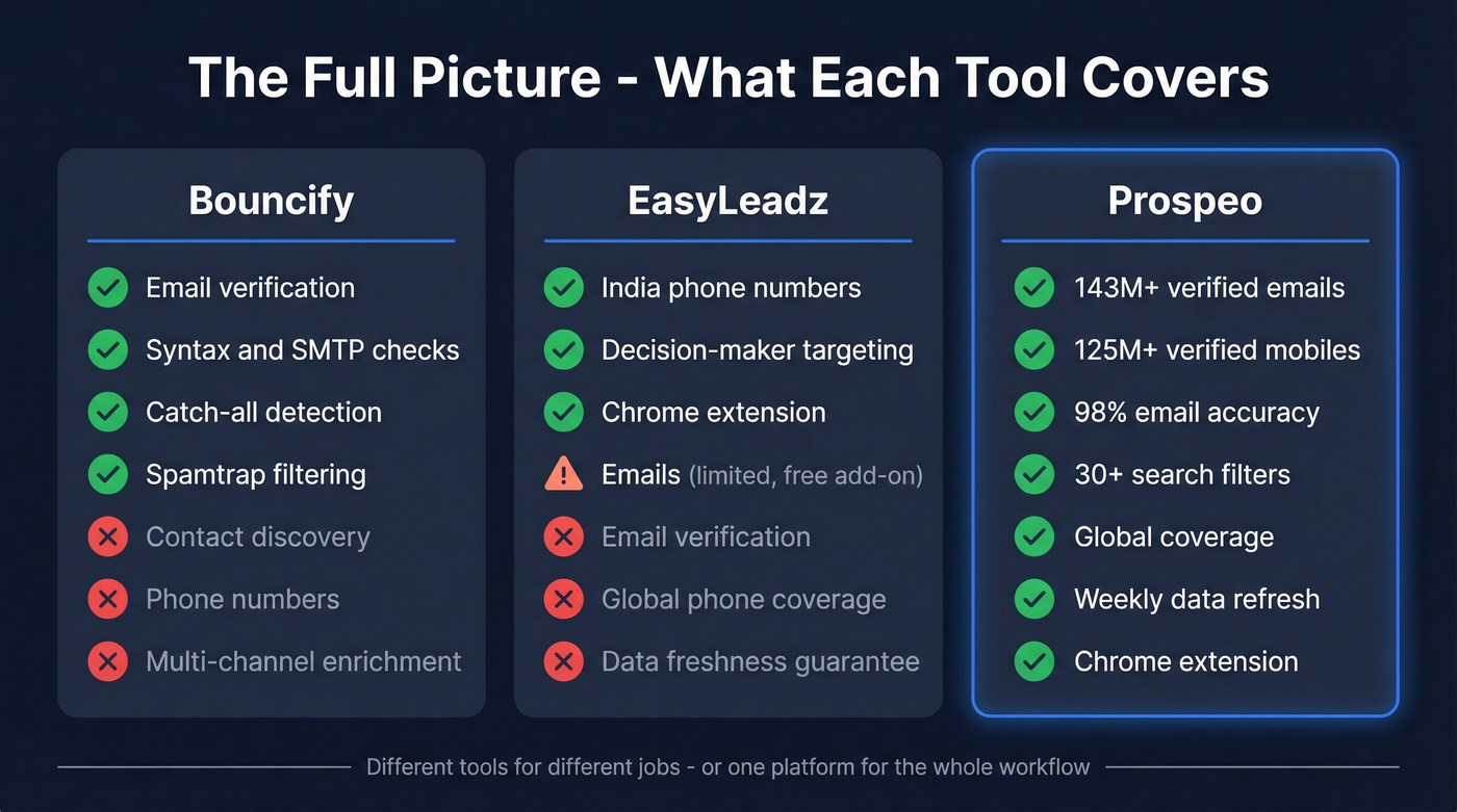 Three-column summary showing Bouncify, EasyLeadz, and Prospeo capabilities