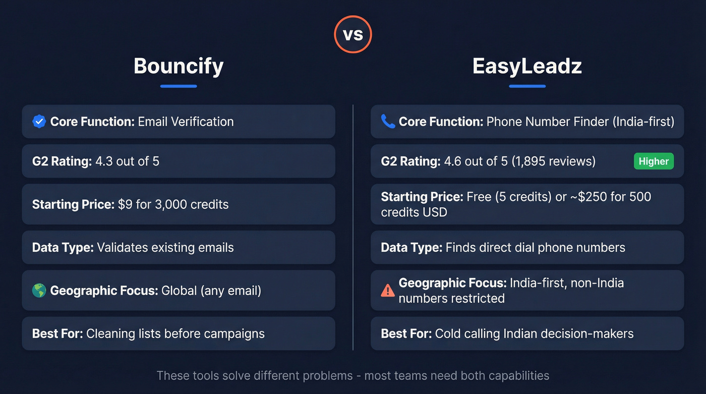 Bouncify vs EasyLeadz head-to-head feature comparison diagram
