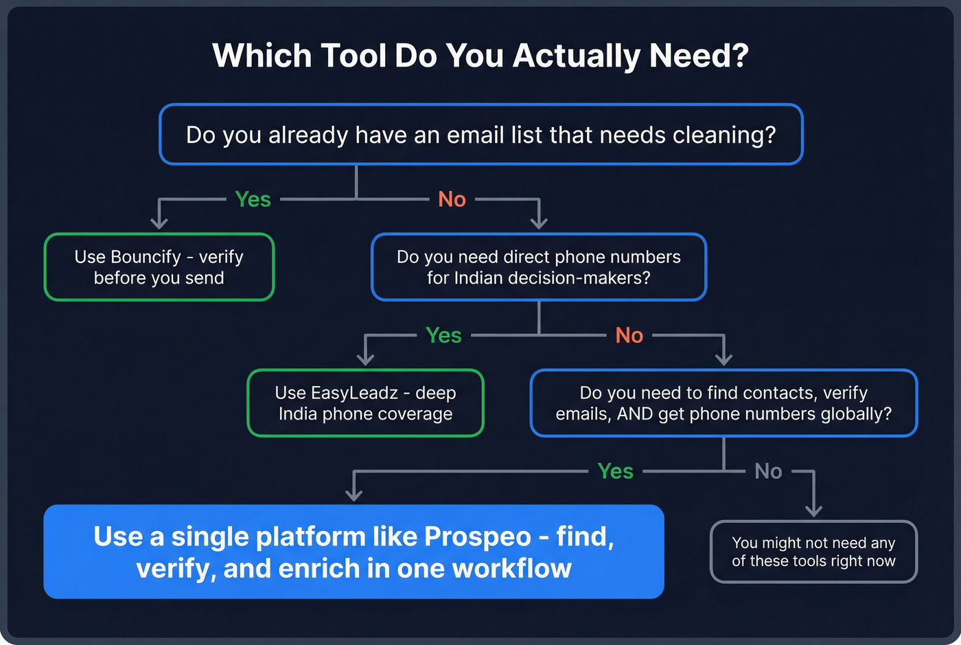 Decision flowchart for choosing Bouncify, EasyLeadz, or neither