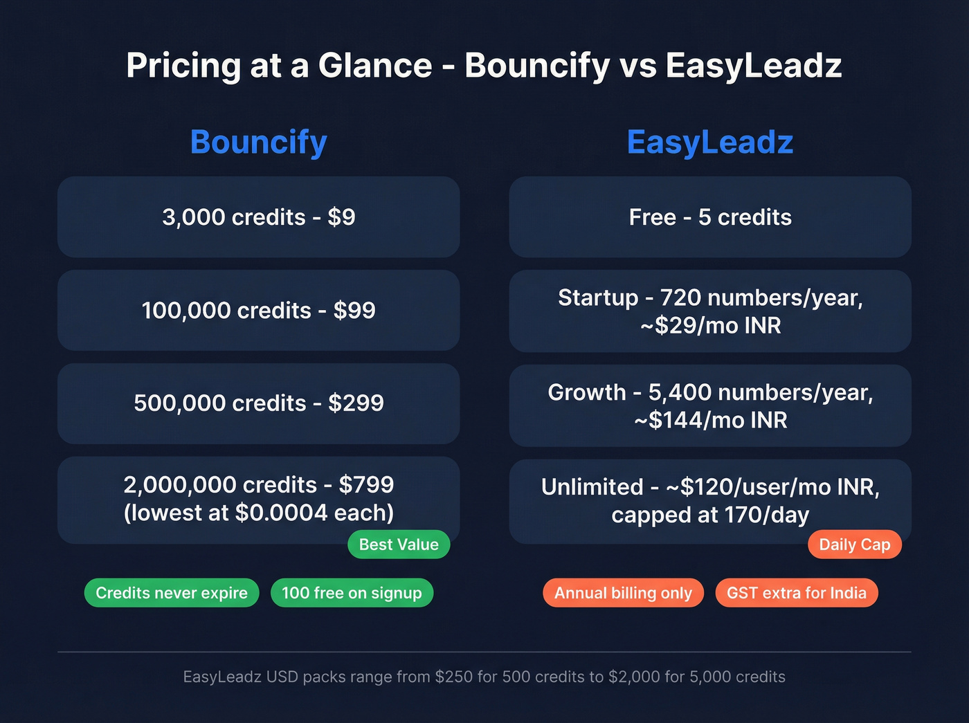 Bouncify vs EasyLeadz pricing comparison visual breakdown