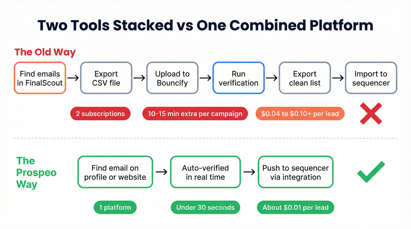 Workflow comparison stacking two tools vs using Prospeo