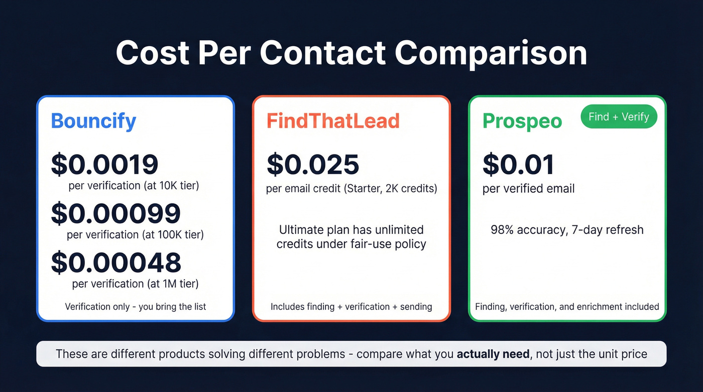 Bouncify vs FindThatLead pricing cost per contact comparison