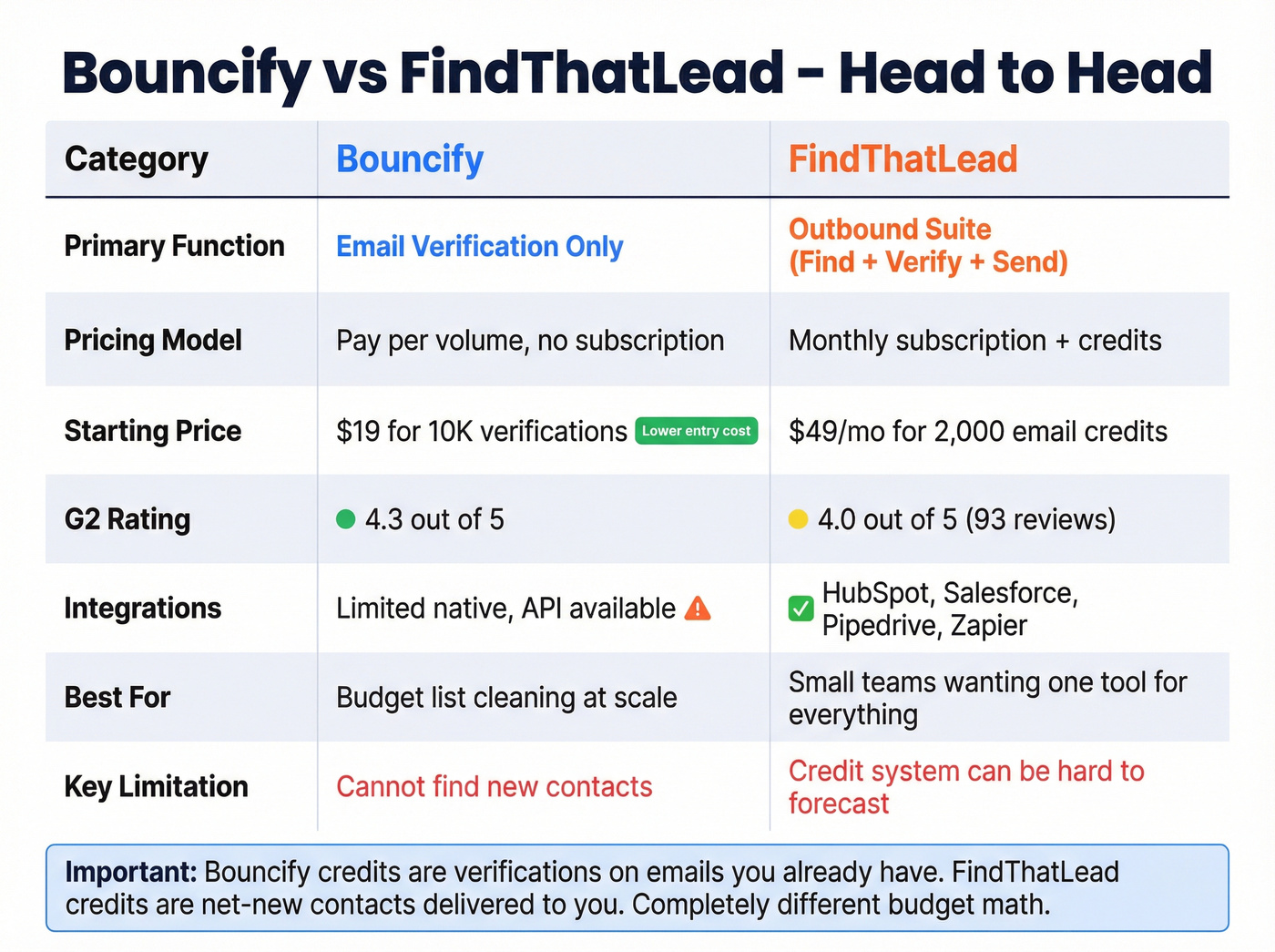 Bouncify vs FindThatLead feature and pricing comparison table