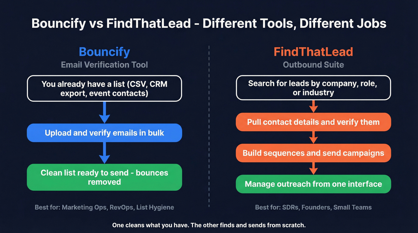 Bouncify vs FindThatLead core workflow comparison diagram