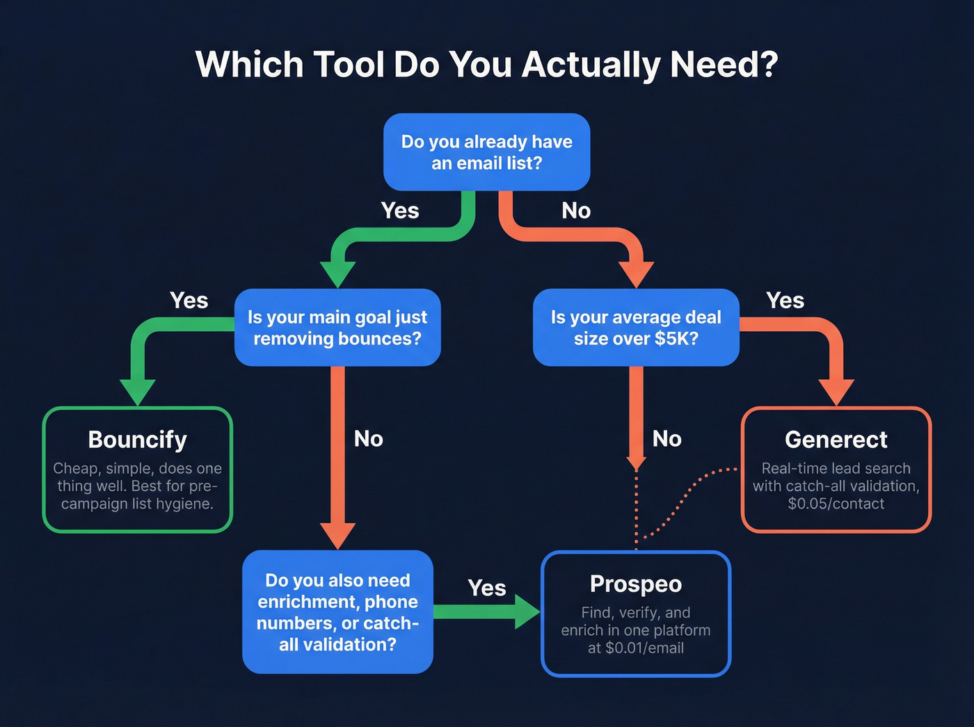 Decision flowchart for choosing Bouncify or Generect or Prospeo