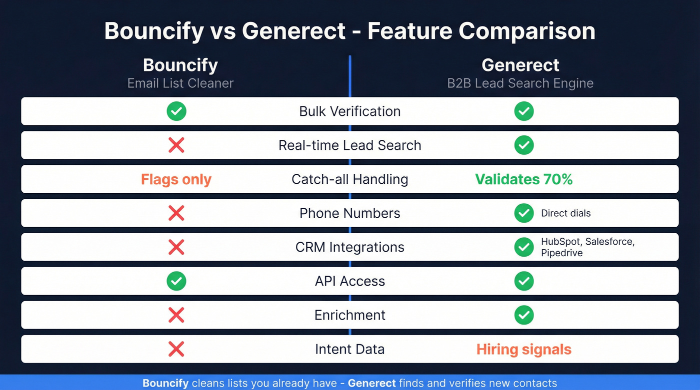Bouncify vs Generect feature comparison side by side