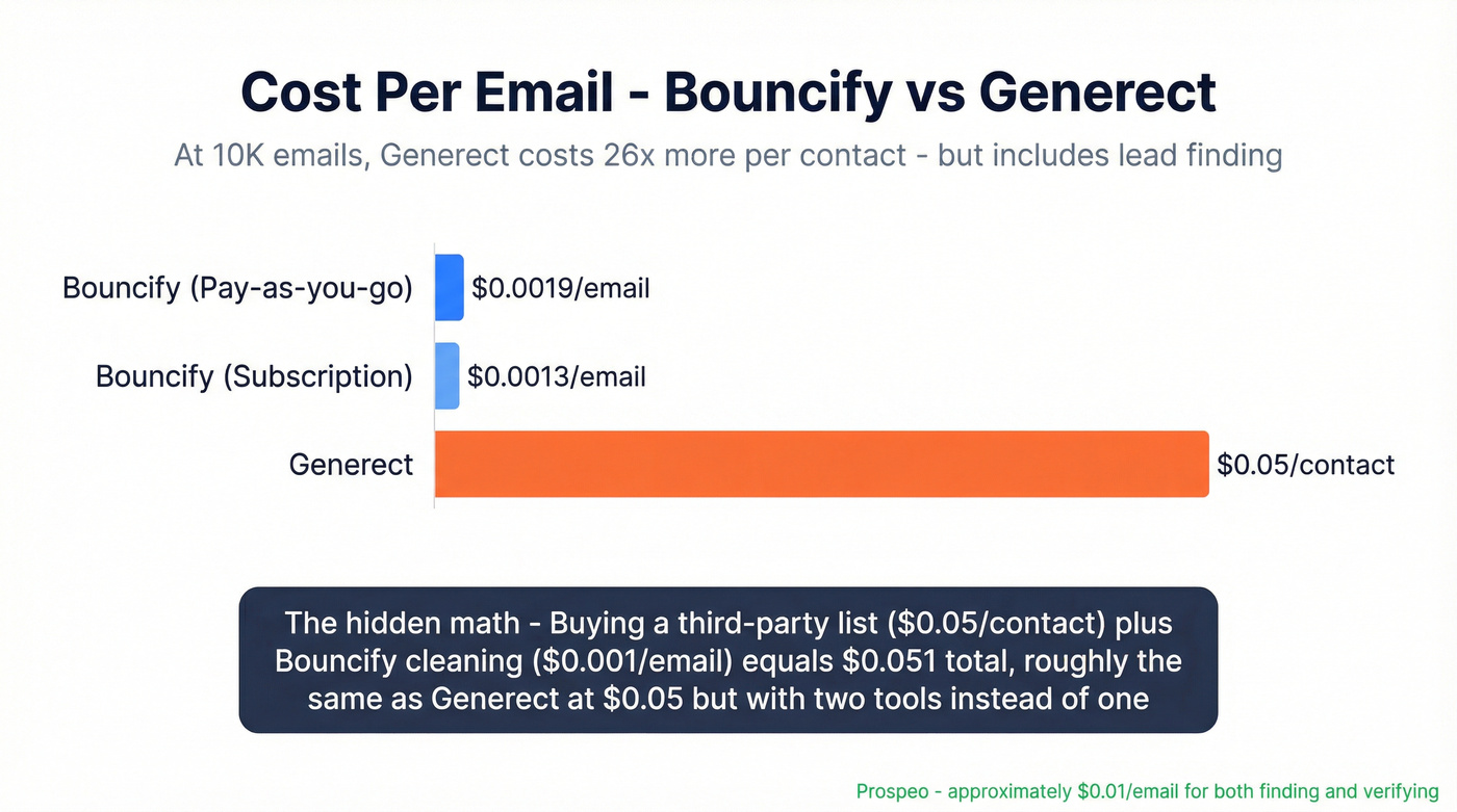 Bouncify vs Generect pricing cost per email comparison