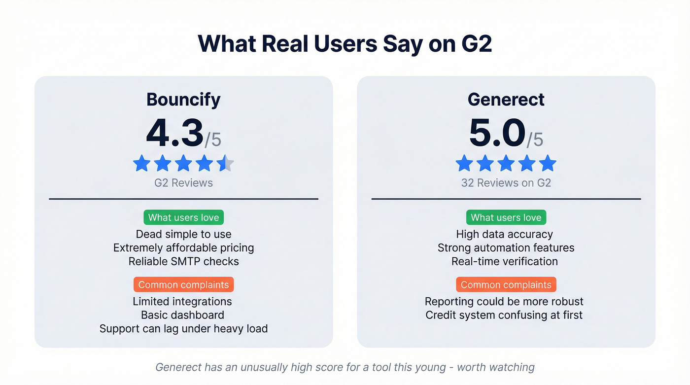 G2 review scores and user sentiment for Bouncify and Generect
