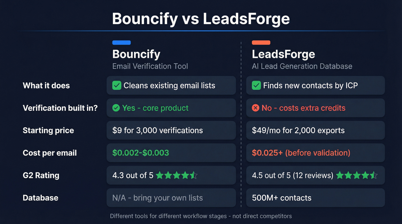 Bouncify vs LeadsForge head-to-head feature comparison diagram