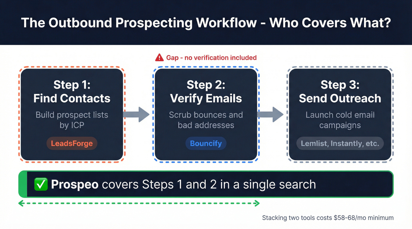 Three-stage prospecting workflow showing tool coverage gaps