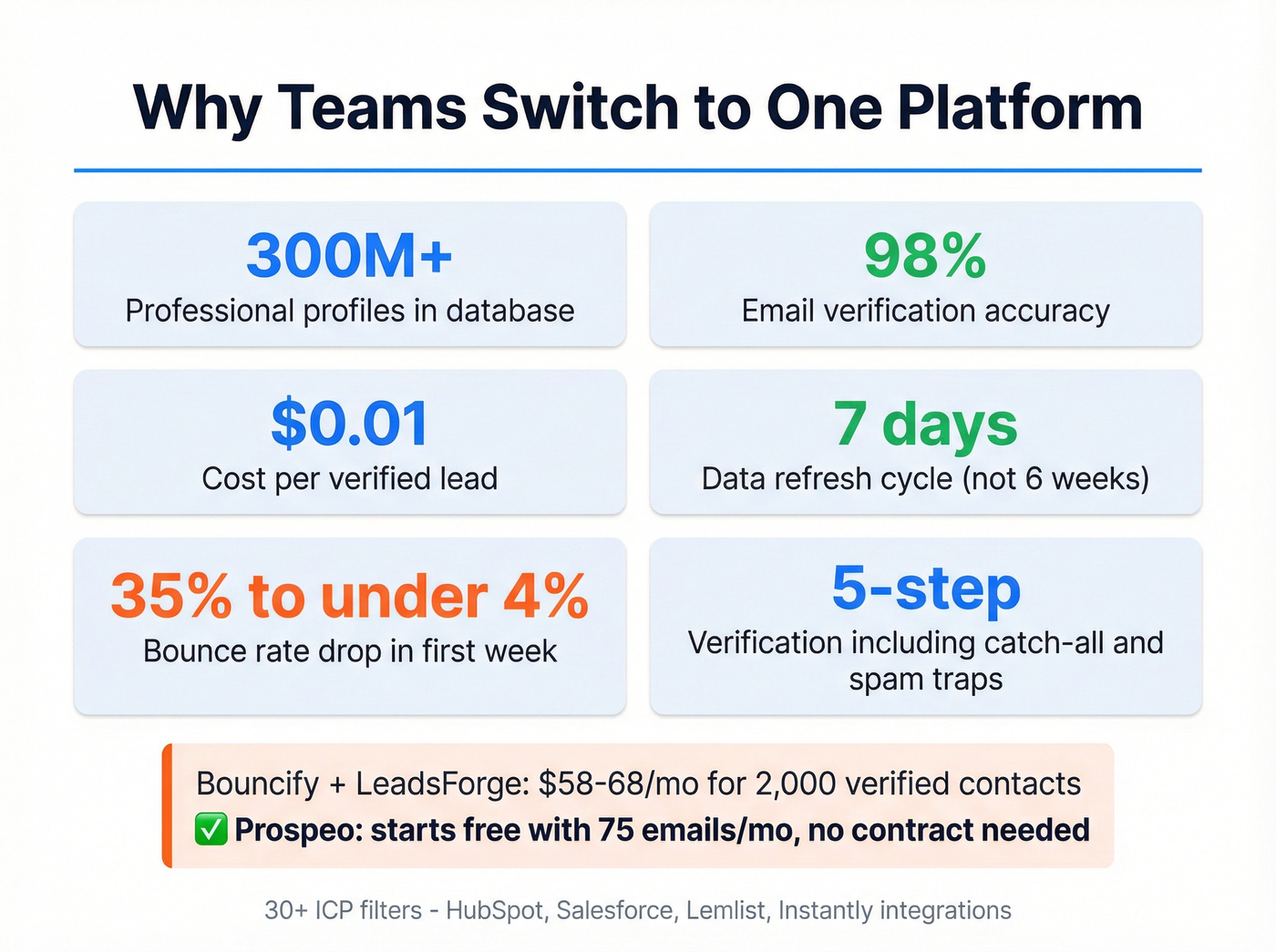 Prospeo key stats and cost savings highlight card