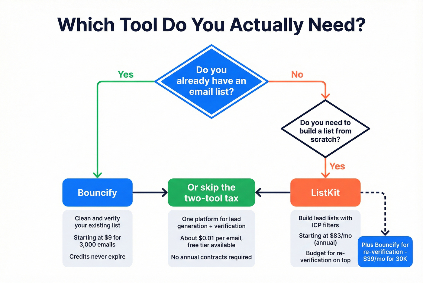Decision flowchart for choosing Bouncify, ListKit, or both