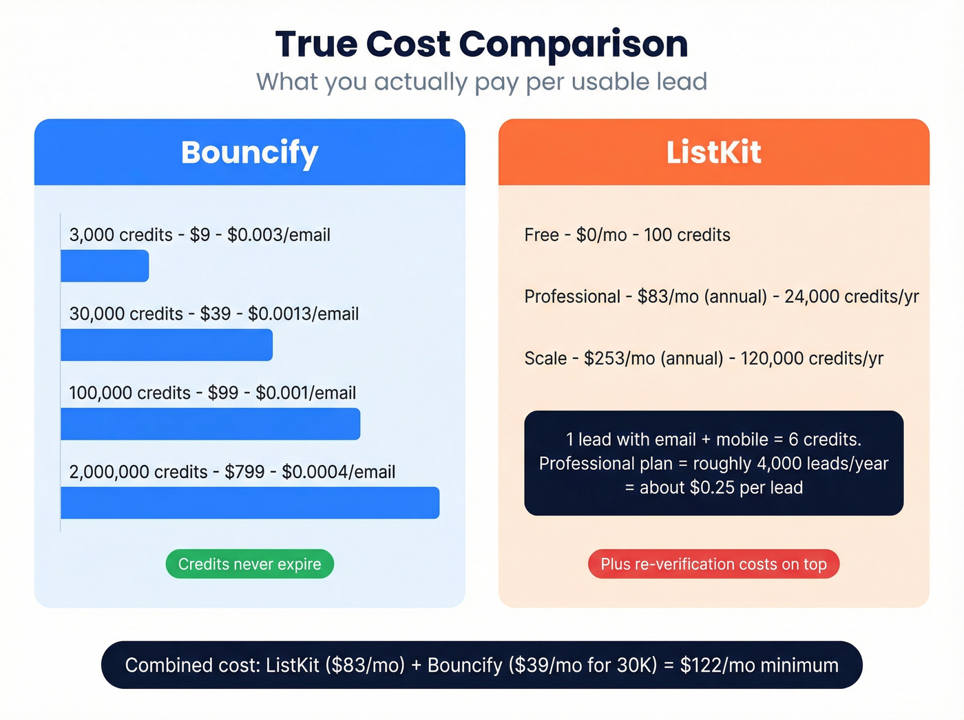 Bouncify vs ListKit cost per lead comparison chart