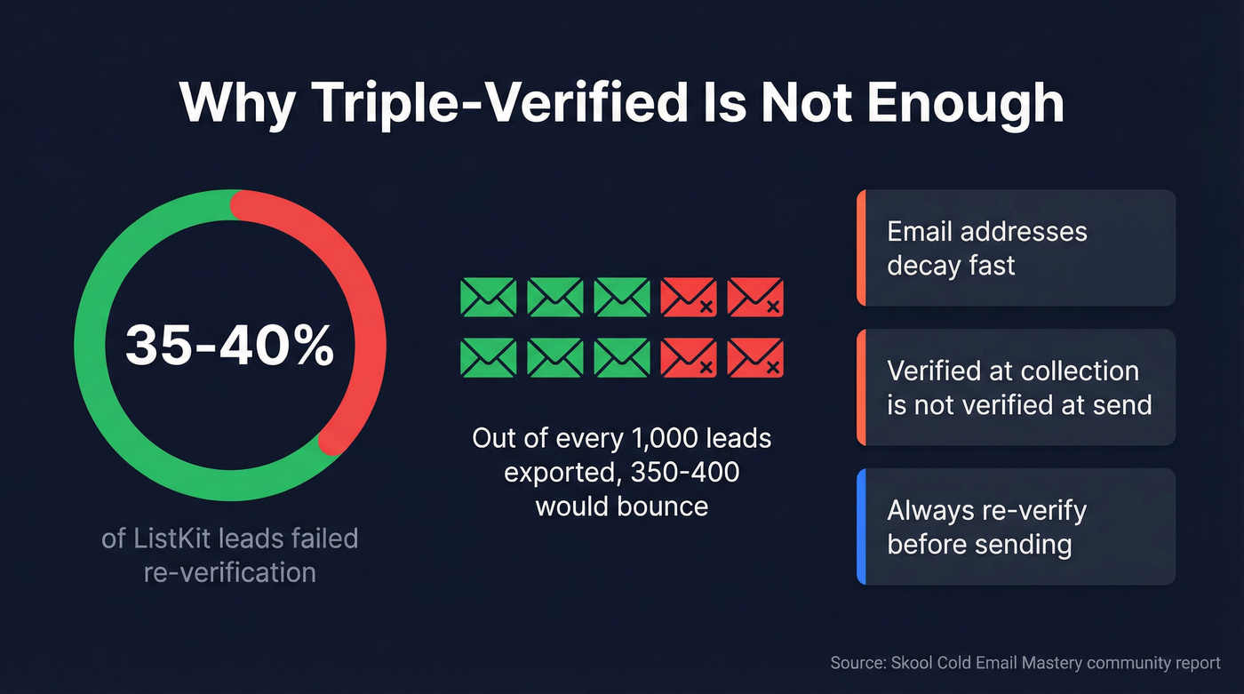 ListKit re-verification failure rate stat highlight