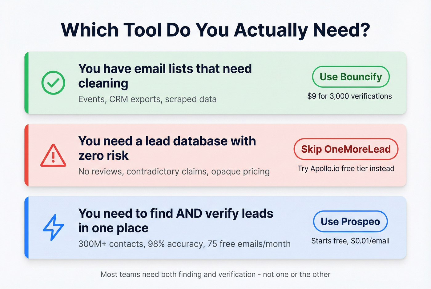 Decision matrix for choosing the right tool