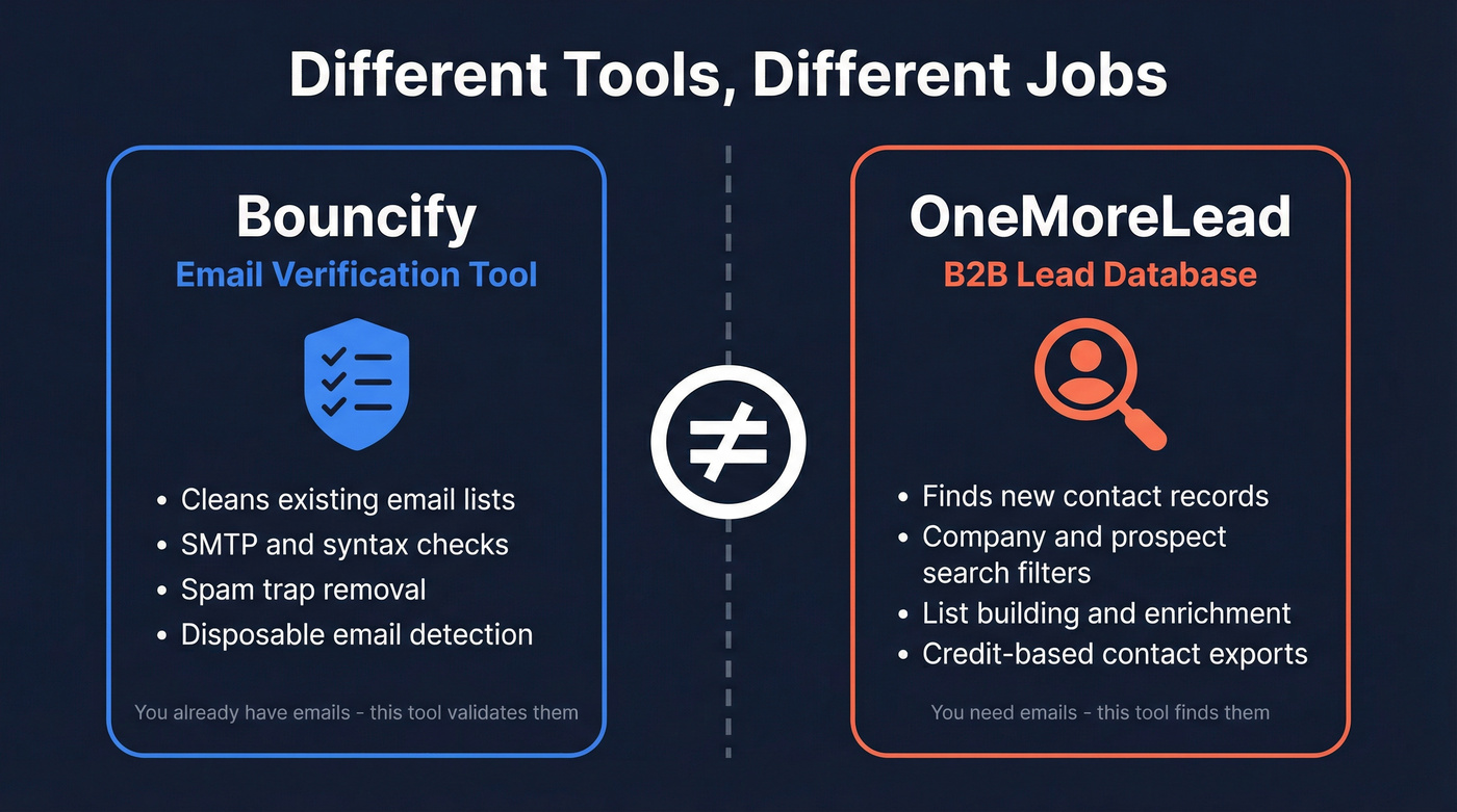Bouncify vs OneMoreLead category difference diagram