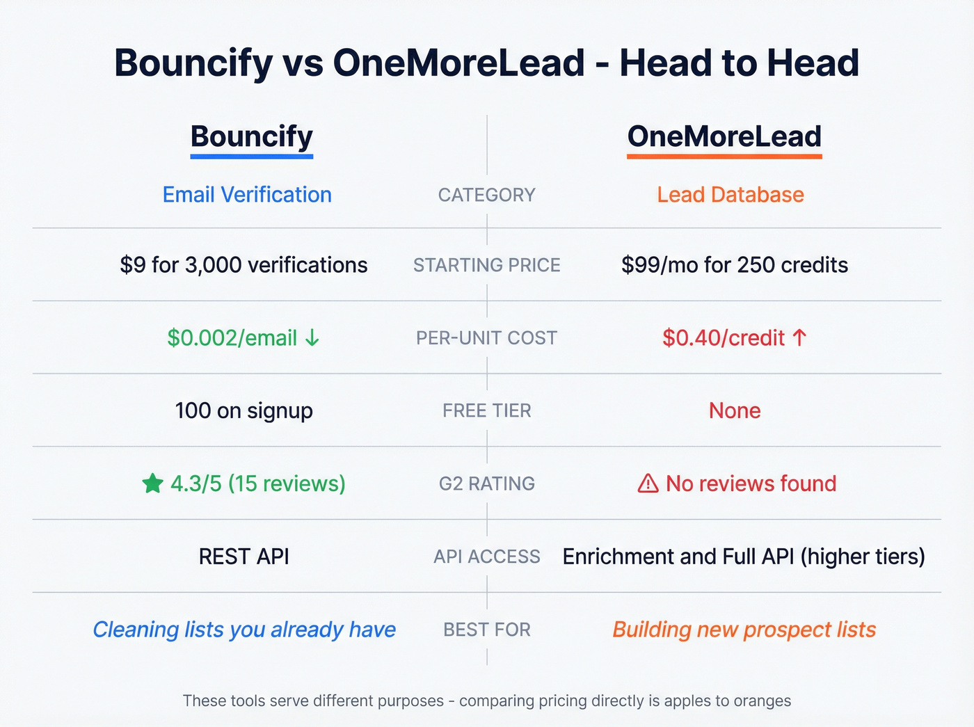 Bouncify vs OneMoreLead head-to-head feature comparison