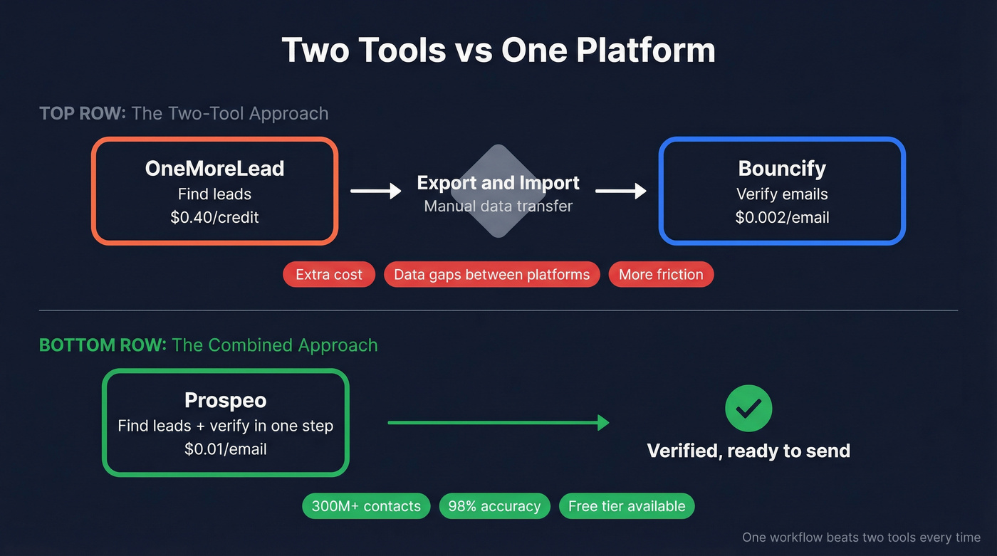 Lead finding plus verification workflow comparison