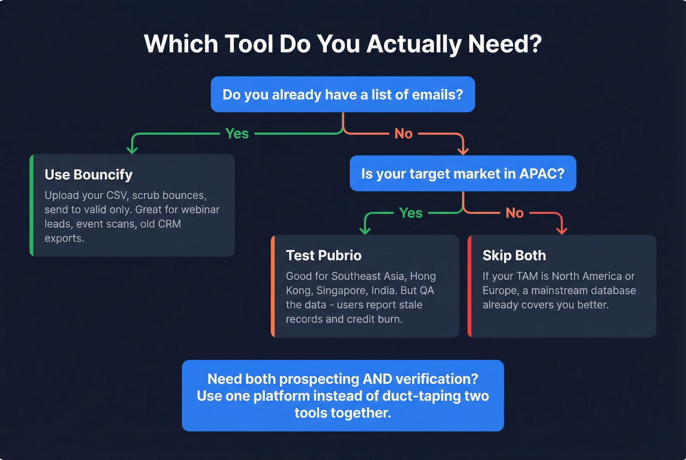 Decision flowchart for choosing Bouncify, Pubrio, or neither