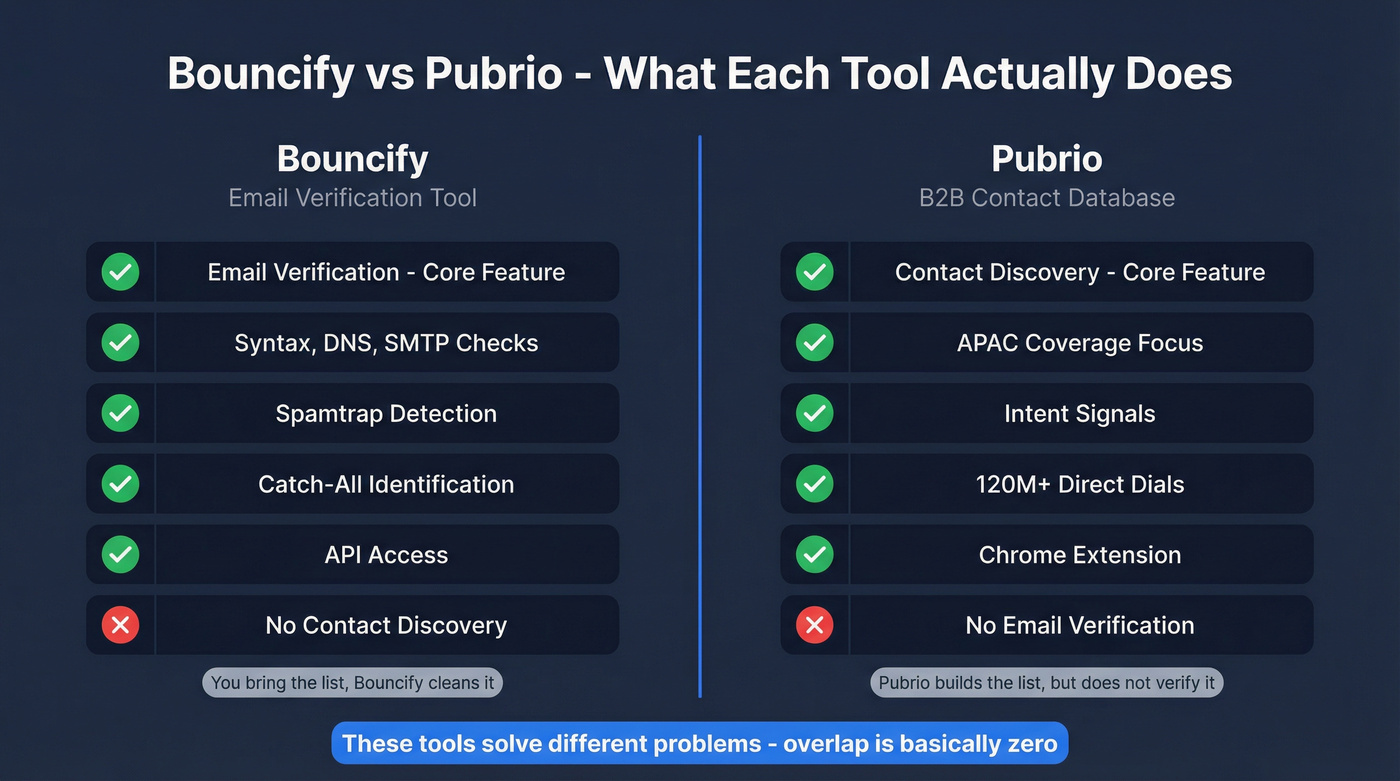 Bouncify vs Pubrio head-to-head feature comparison diagram