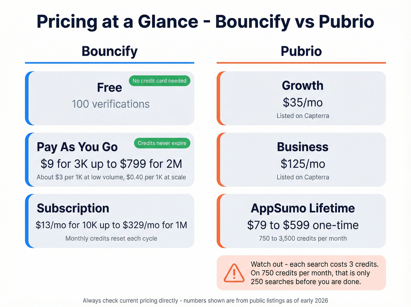Bouncify vs Pubrio pricing tiers and gotchas visual
