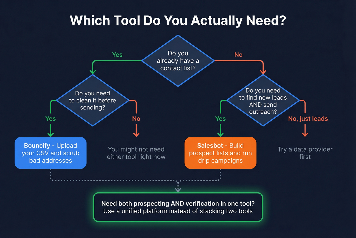 Decision flowchart for choosing Bouncify or Salesbot or Prospeo