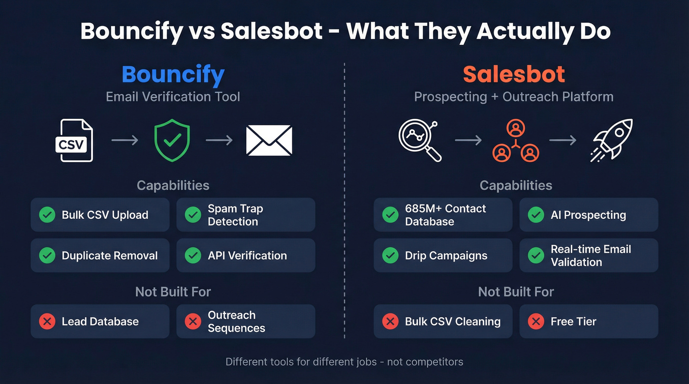 Bouncify vs Salesbot side-by-side function comparison