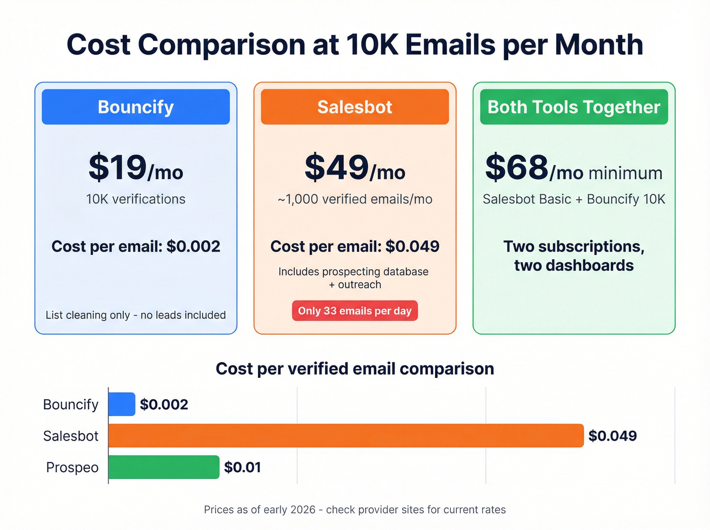 Bouncify vs Salesbot pricing cost per email comparison