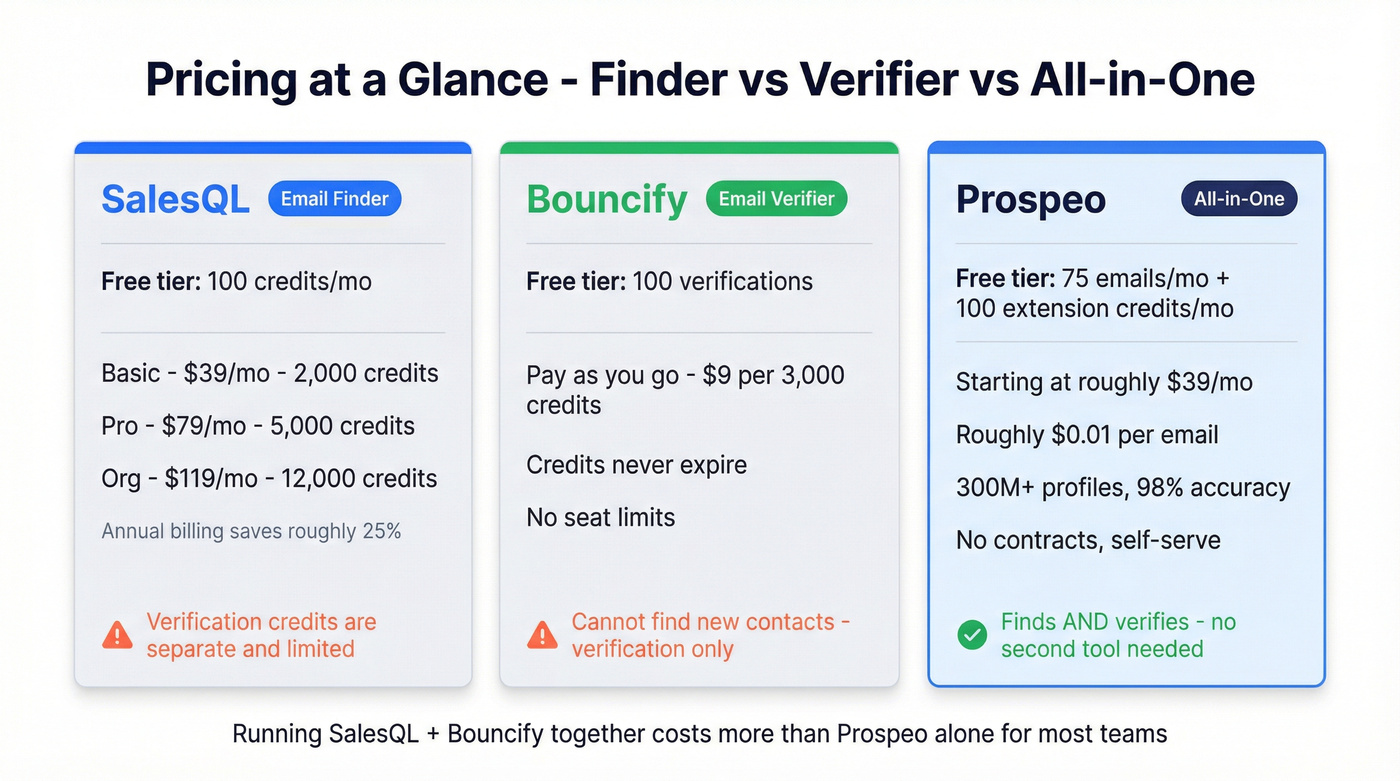 Bouncify vs SalesQL vs Prospeo pricing comparison