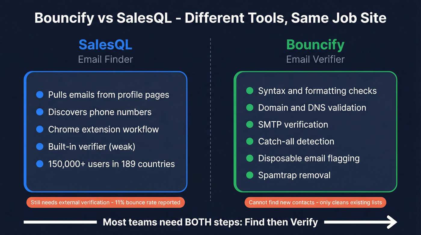 Bouncify vs SalesQL role comparison diagram