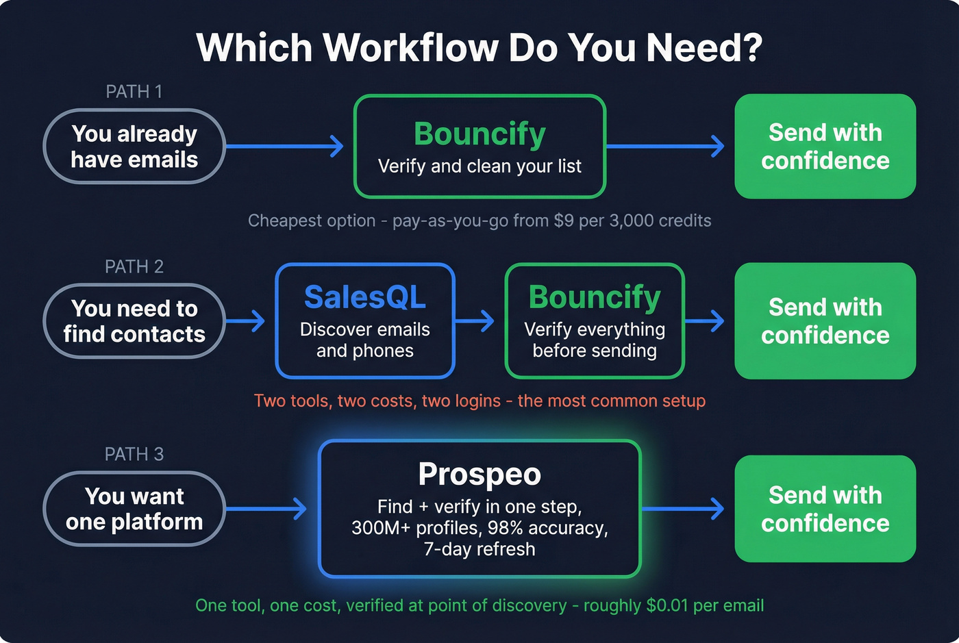 Three workflow paths for email prospecting decisions