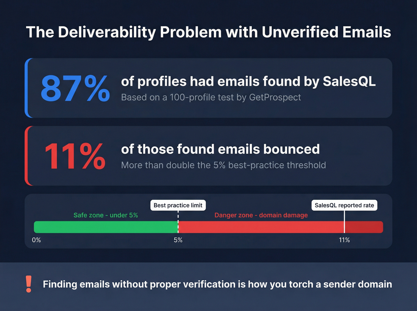 SalesQL 11% bounce rate deliverability warning stat card