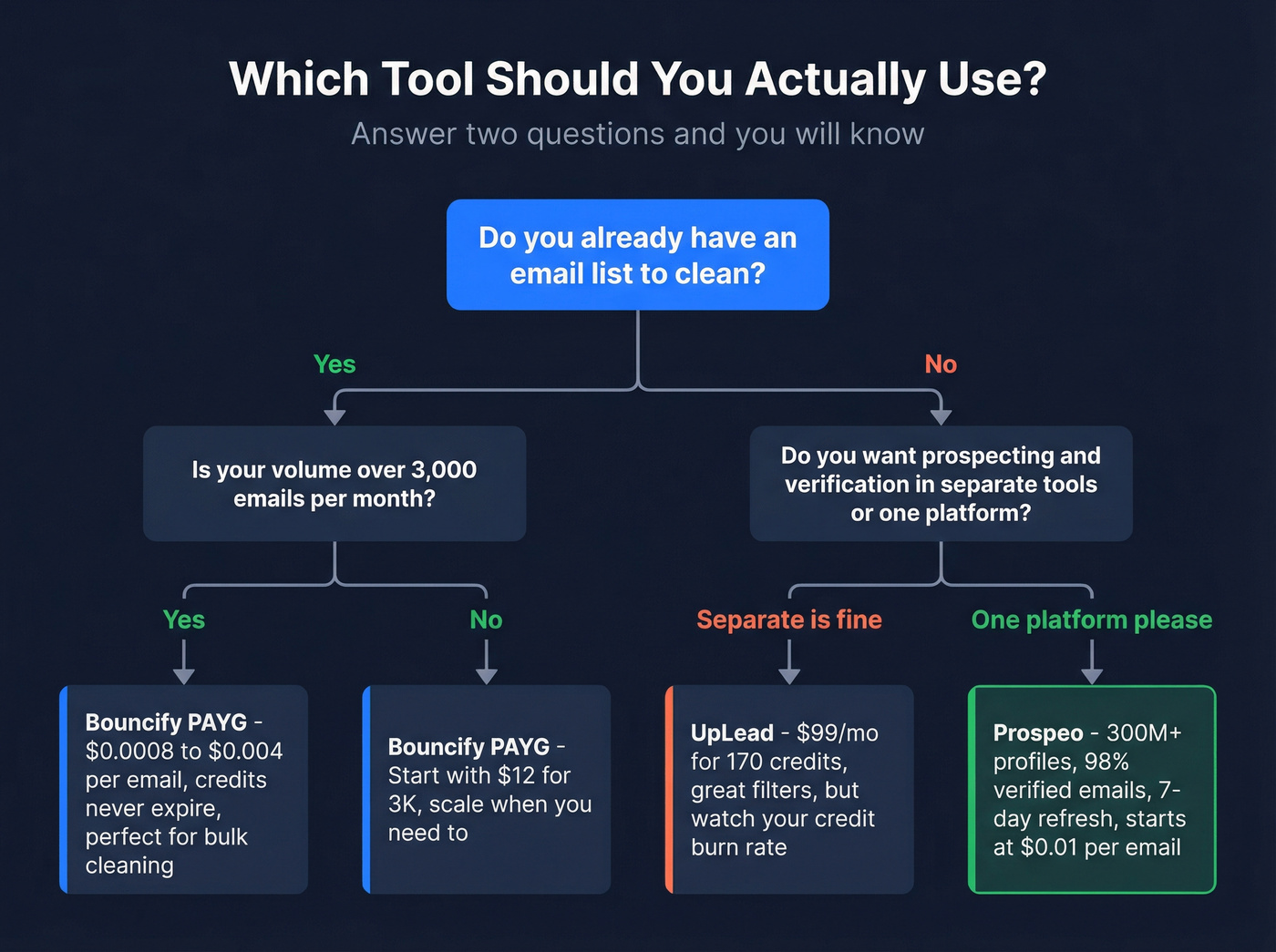 Decision tree for choosing Bouncify, UpLead, or Prospeo