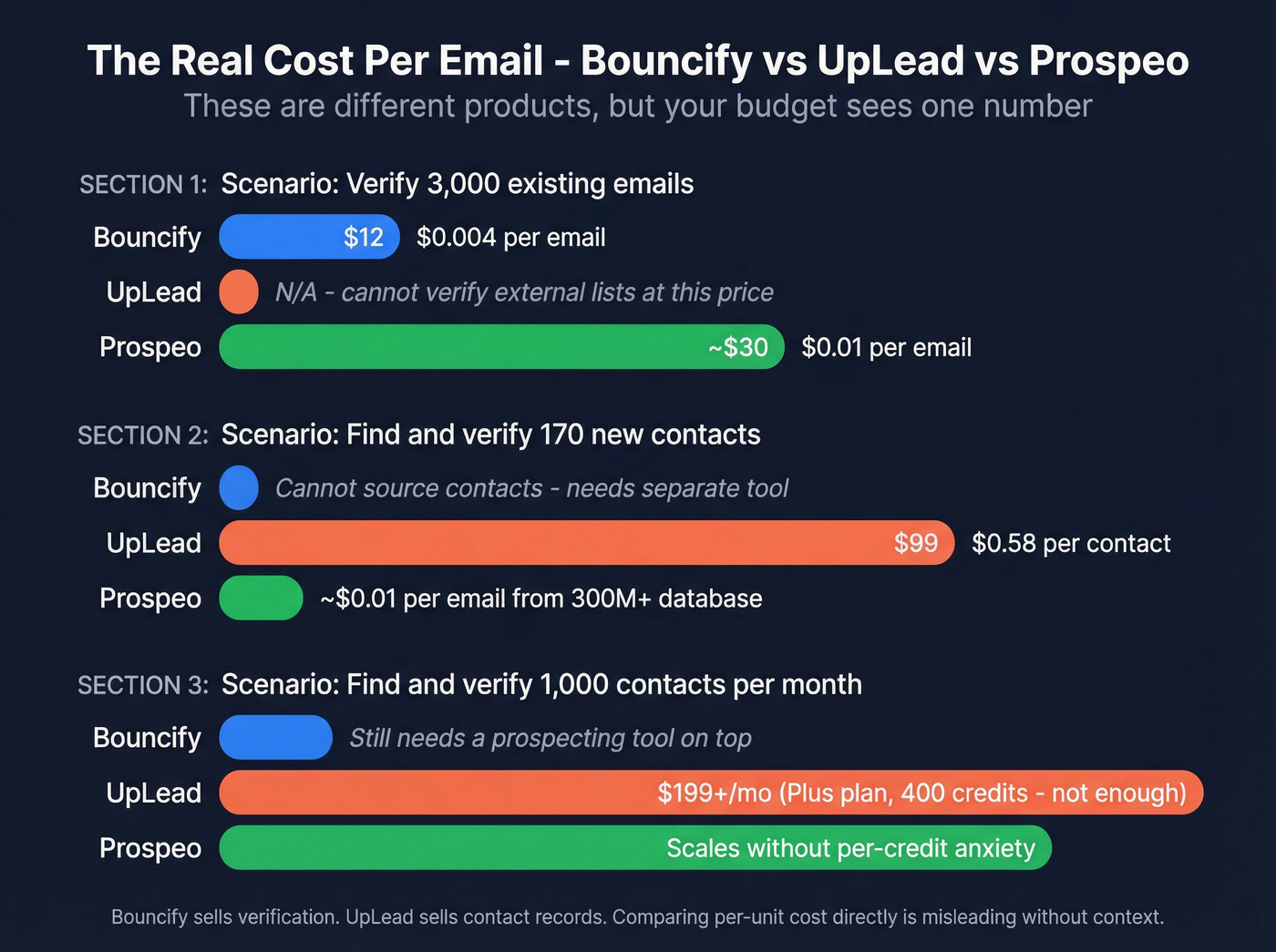 Cost per email comparison chart across volume tiers