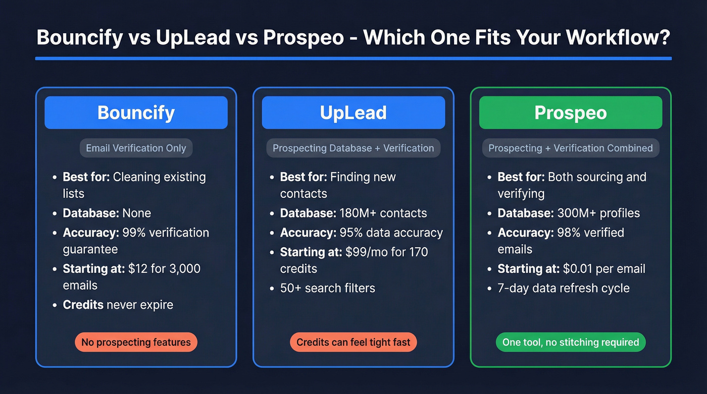 Bouncify vs UpLead vs Prospeo quick comparison