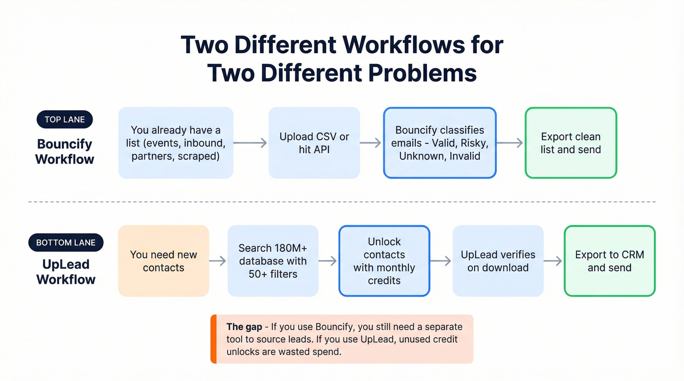 Workflow comparison showing Bouncify and UpLead use cases