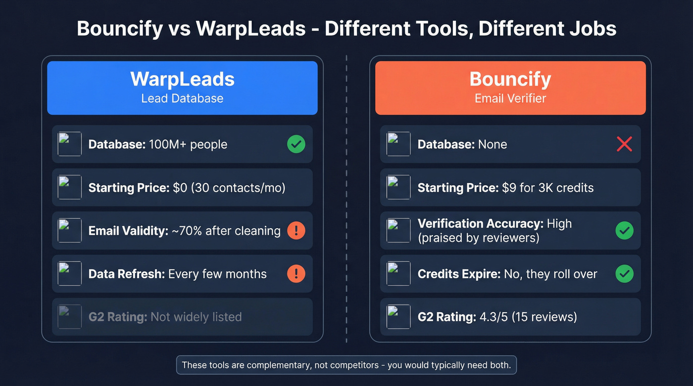 Bouncify vs WarpLeads head-to-head feature comparison diagram