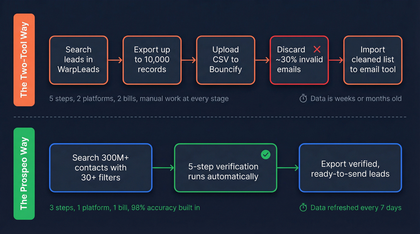 Two-tool workflow vs single-platform Prospeo workflow comparison