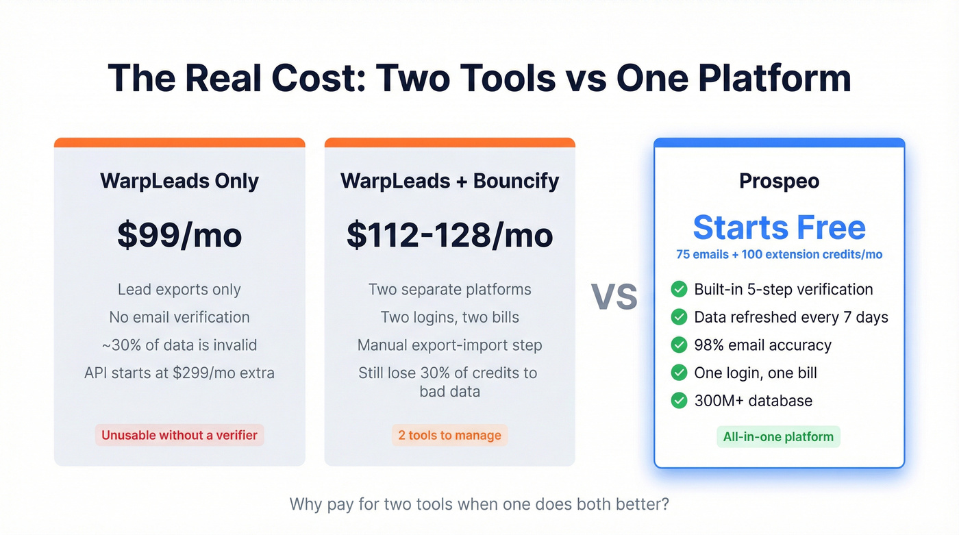 Monthly cost comparison of WarpLeads plus Bouncify vs Prospeo