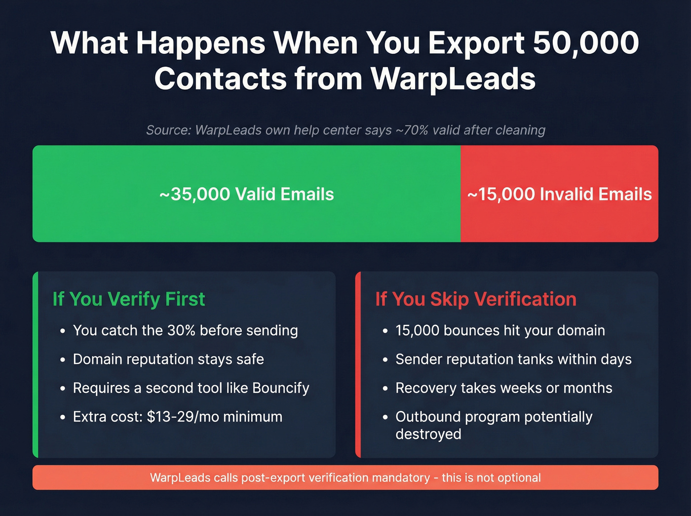 WarpLeads 30 percent invalid email data quality breakdown