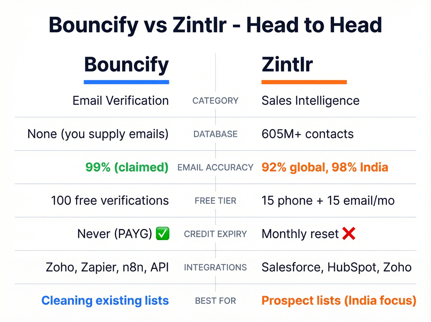 Bouncify vs Zintlr head-to-head feature comparison