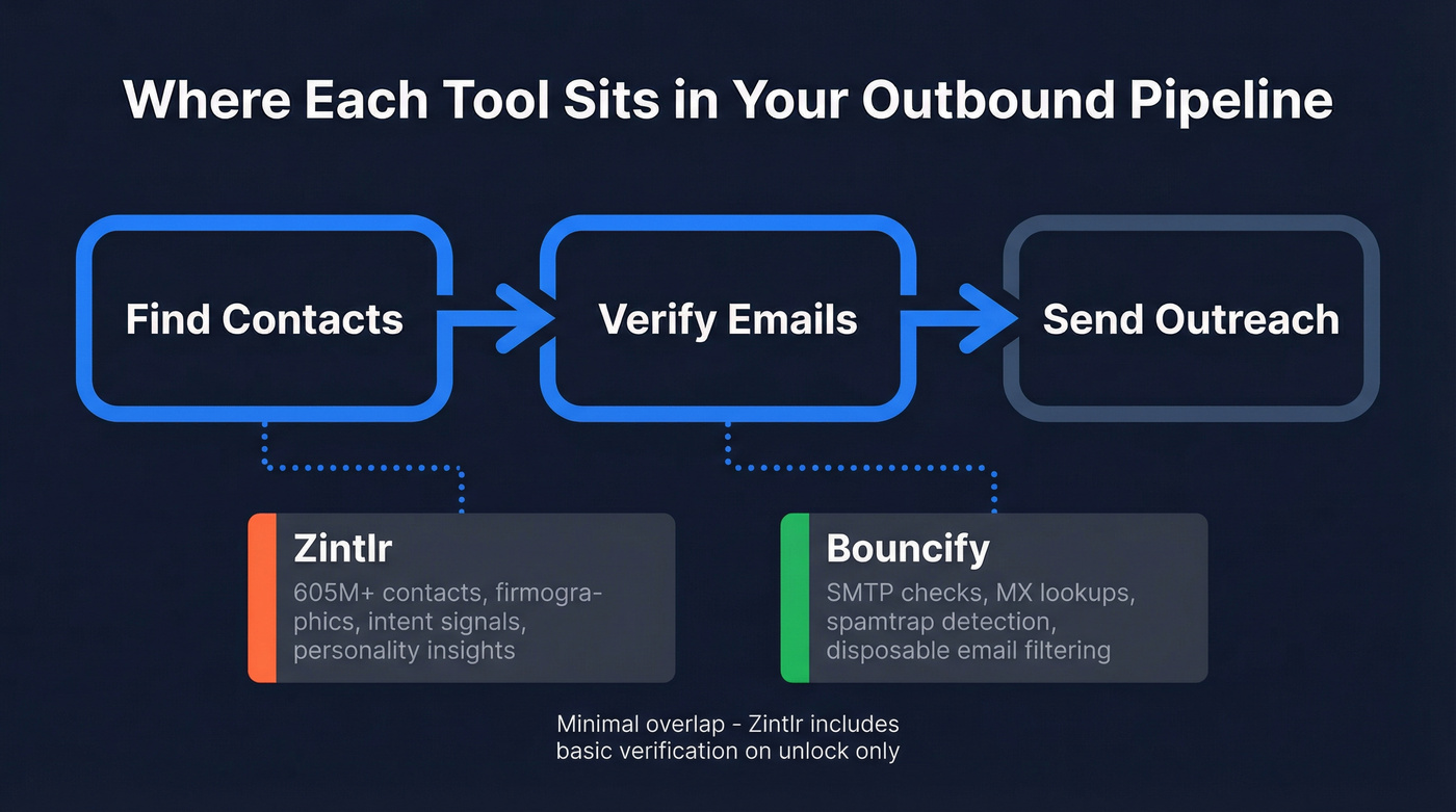Bouncify vs Zintlr pipeline positioning diagram