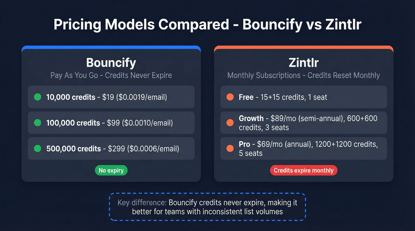 Bouncify vs Zintlr pricing model comparison