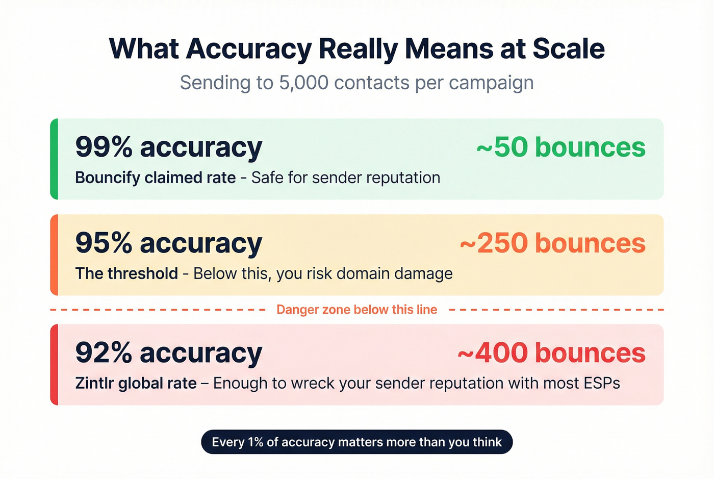Email bounce impact at scale stat visualization