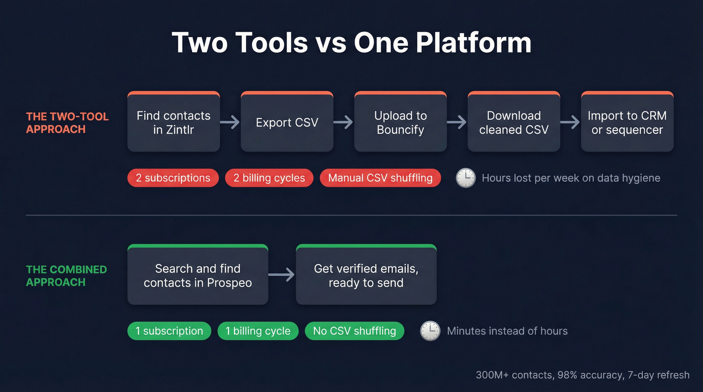Two-tool workflow vs combined platform workflow
