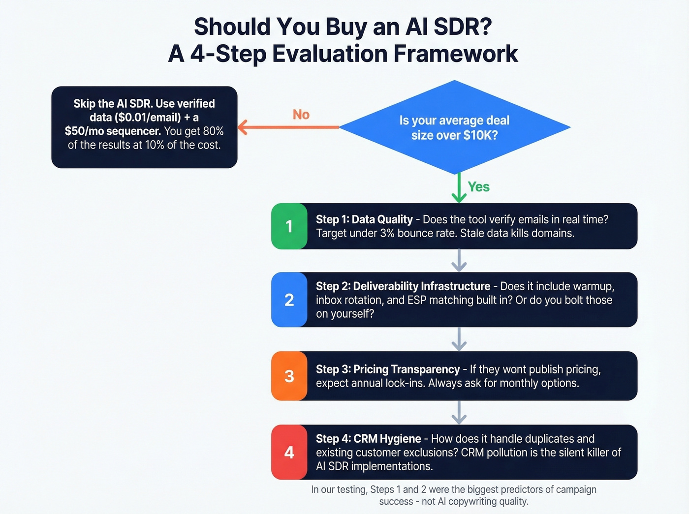 Decision framework for evaluating AI SDR tools